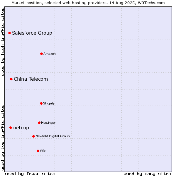 Market position of China Telecom vs. netcup vs. Salesforce Group