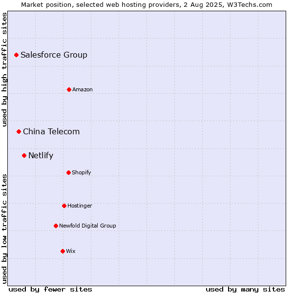 Market position of Netlify vs. China Telecom vs. Salesforce Group