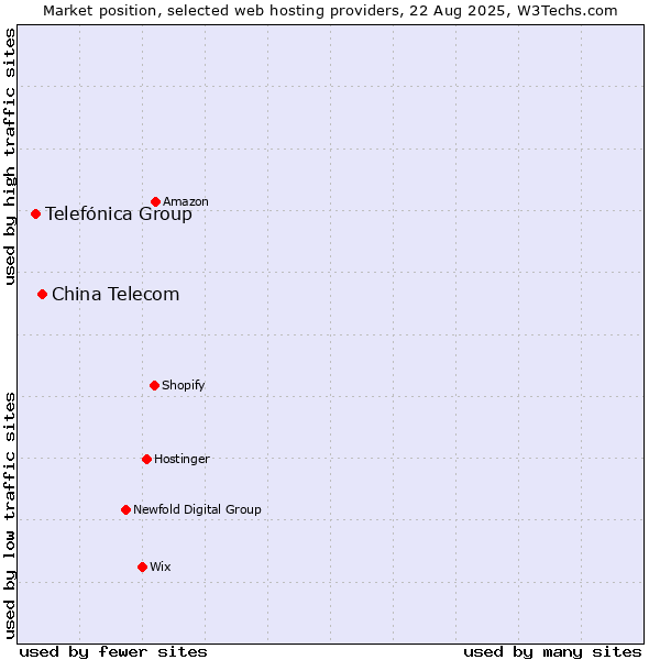 Market position of China Telecom vs. Telefónica Group