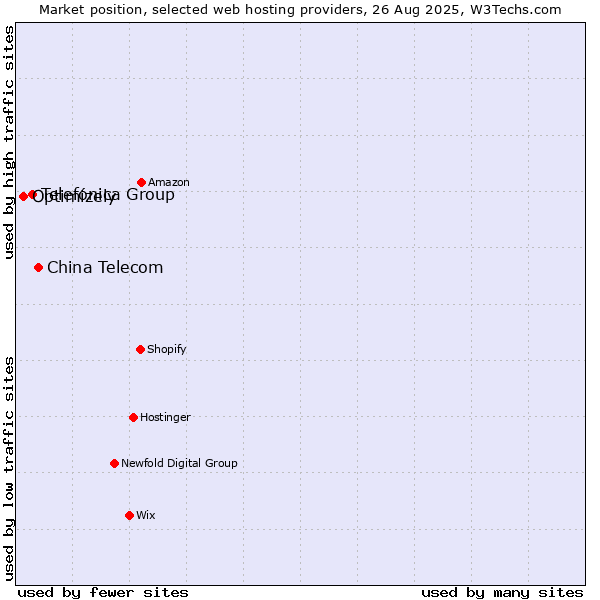 Market position of China Telecom vs. Telefónica Group vs. Optimizely