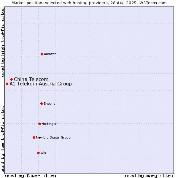 Market position of China Telecom vs. A1 Telekom Austria Group