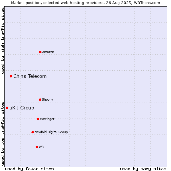 Market position of China Telecom vs. uKit Group