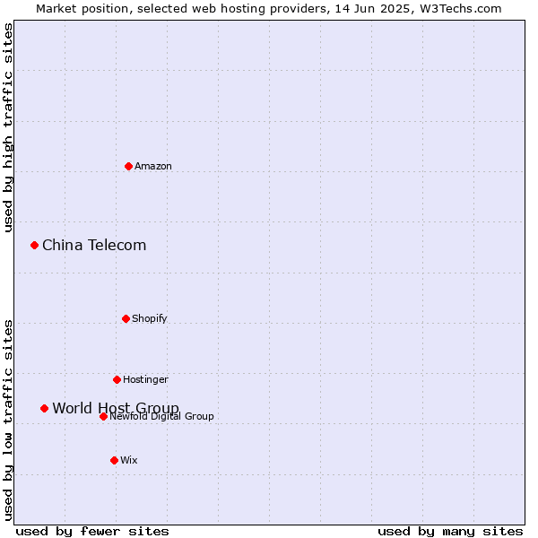 Market position of World Host Group vs. China Telecom