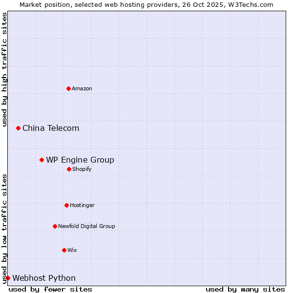Market position of WP Engine Group vs. China Telecom vs. Webhost Python