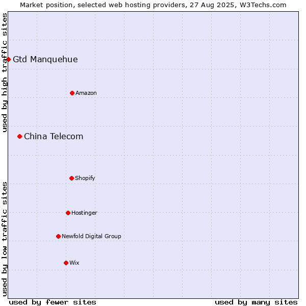 Market position of China Telecom vs. Gtd Manquehue