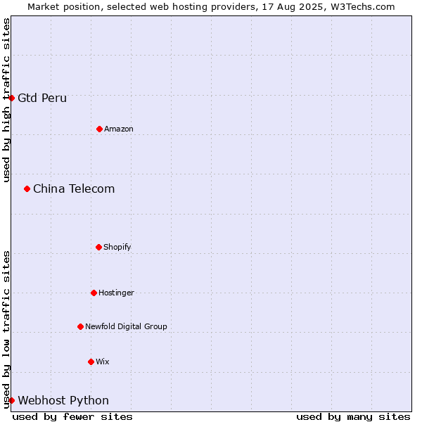 Market position of China Telecom vs. Webhost Python vs. Gtd Peru