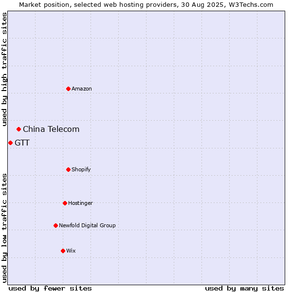 Market position of China Telecom vs. GTT