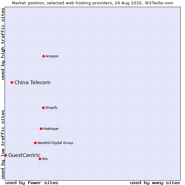 Market position of China Telecom vs. GuestCentric