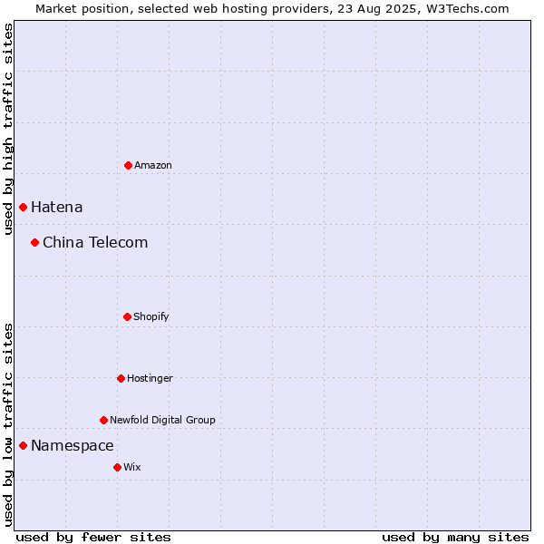 Market position of China Telecom vs. Namespace vs. Hatena