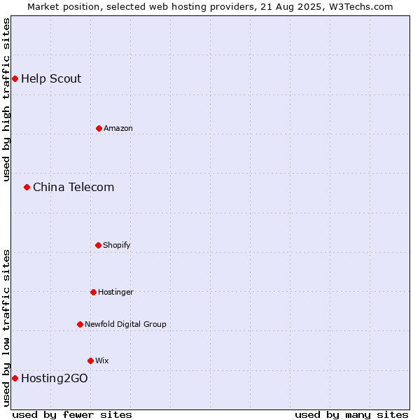 Market position of China Telecom vs. Hosting2GO vs. Help Scout