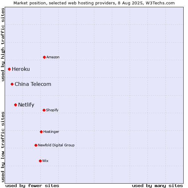 Market position of Netlify vs. China Telecom vs. Heroku