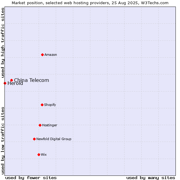 Market position of China Telecom vs. Herold