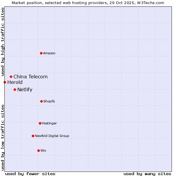 Market position of Netlify vs. China Telecom vs. Herold
