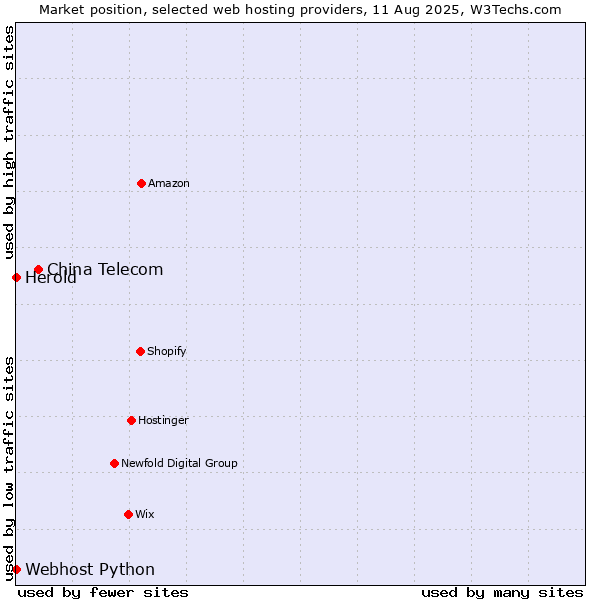 Market position of China Telecom vs. Webhost Python vs. Herold