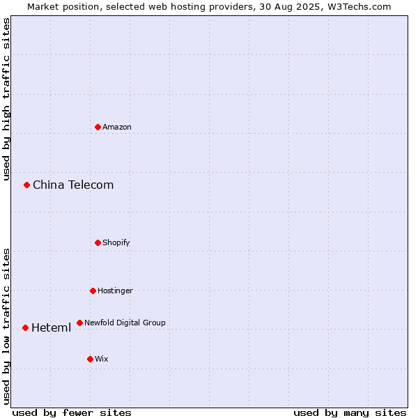 Market position of China Telecom vs. Heteml