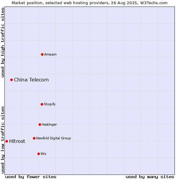 Market position of China Telecom vs. Hitrost