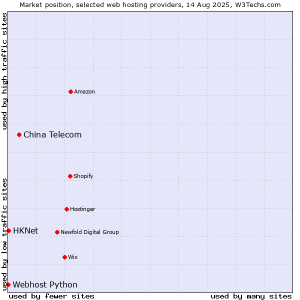 Market position of China Telecom vs. HKNet vs. Webhost Python