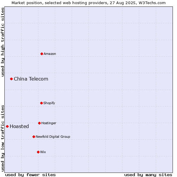 Market position of China Telecom vs. Hoasted