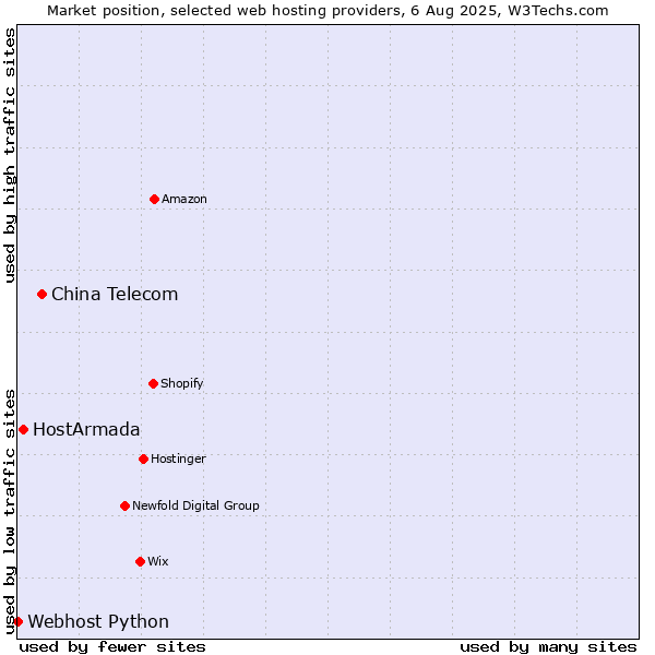 Market position of China Telecom vs. HostArmada vs. Webhost Python