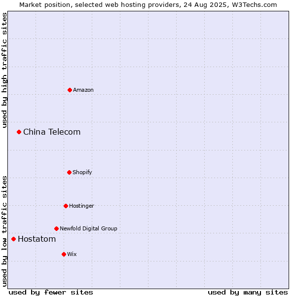 Market position of China Telecom vs. Hostatom