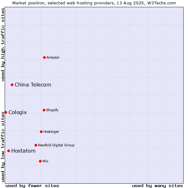 Market position of China Telecom vs. Hostatom vs. Cologix