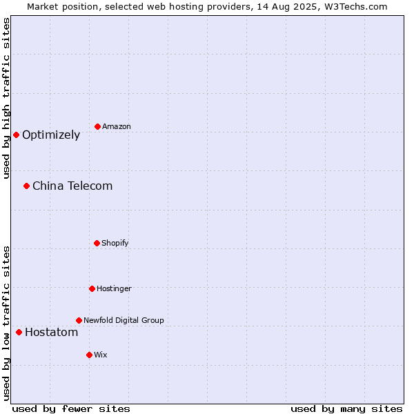 Market position of China Telecom vs. Hostatom vs. Optimizely