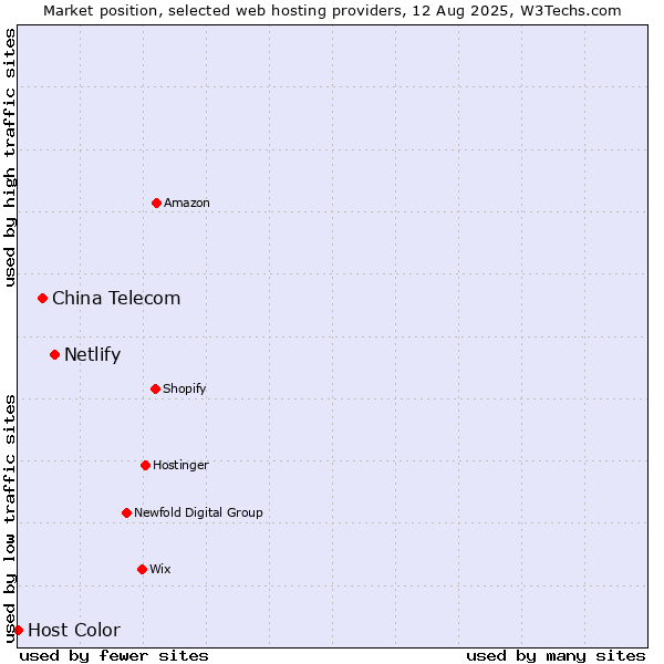 Market position of Netlify vs. China Telecom vs. Host Color
