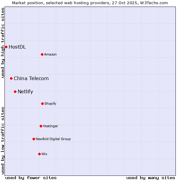 Market position of Netlify vs. China Telecom vs. HostDL