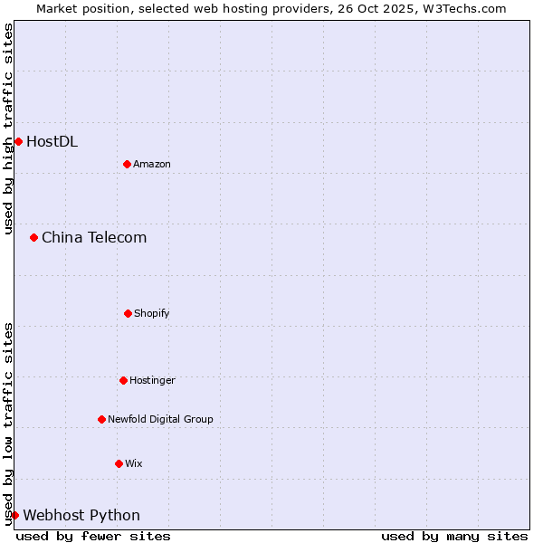 Market position of China Telecom vs. HostDL vs. Webhost Python