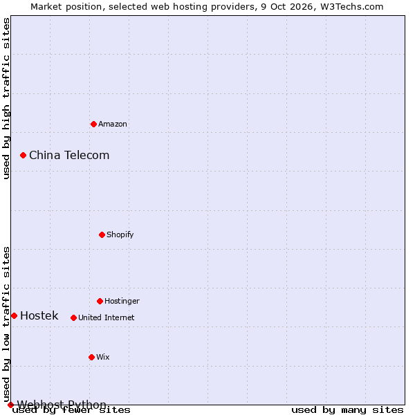 Market position of China Telecom vs. Hostek vs. Webhost Python