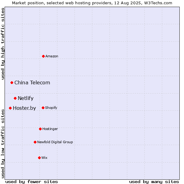Market position of Netlify vs. China Telecom vs. Hoster.by