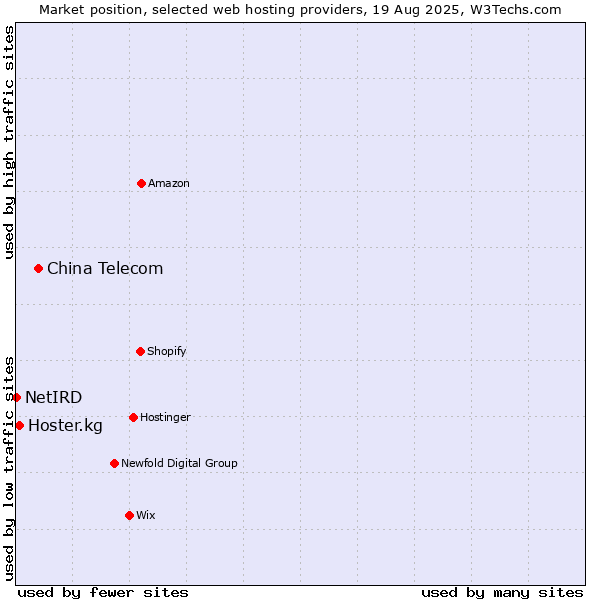 Market position of China Telecom vs. Hoster.kg vs. NetIRD