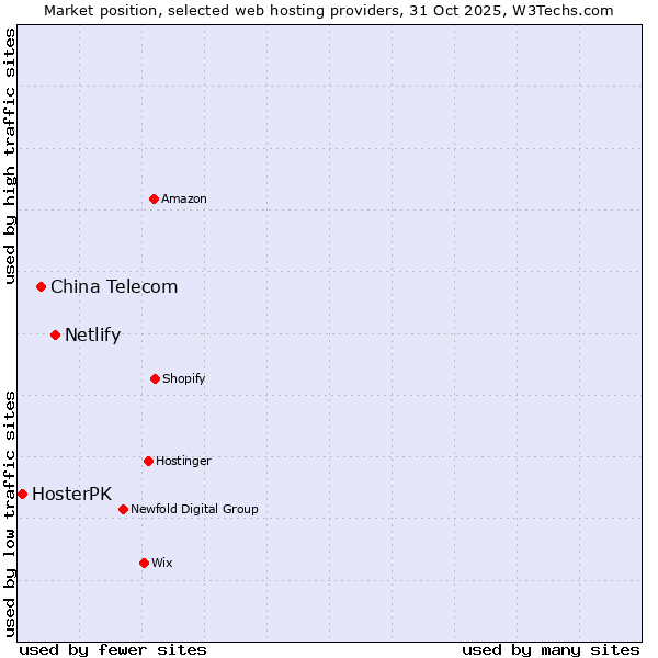 Market position of Netlify vs. China Telecom vs. HosterPK