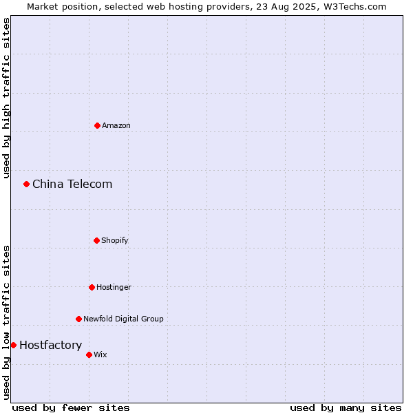 Market position of China Telecom vs. Hostfactory