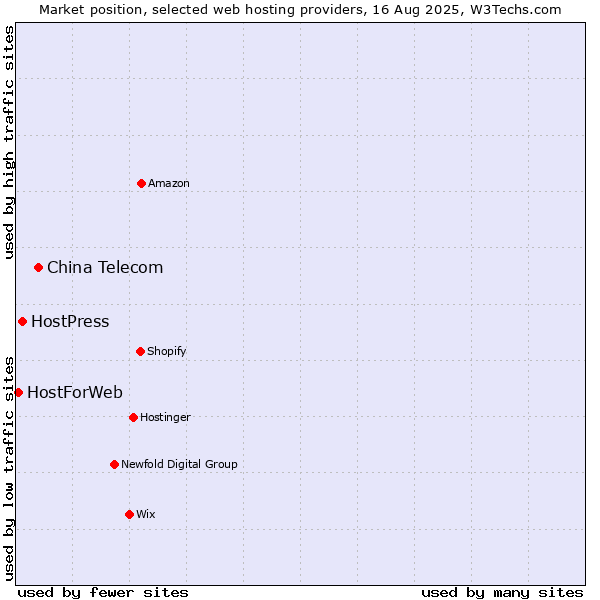 Market position of China Telecom vs. HostPress vs. HostForWeb