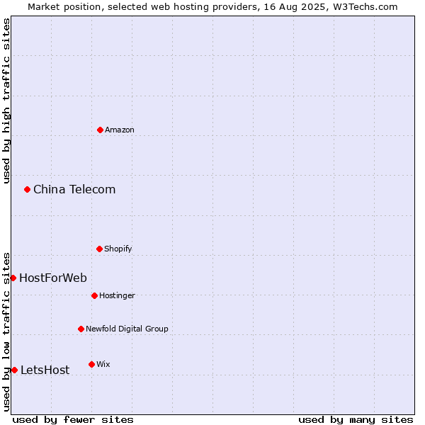 Market position of China Telecom vs. LetsHost vs. HostForWeb