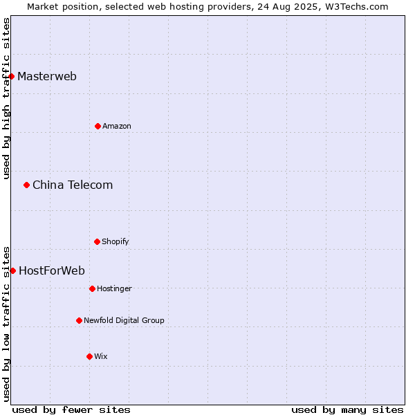 Market position of China Telecom vs. HostForWeb vs. Masterweb