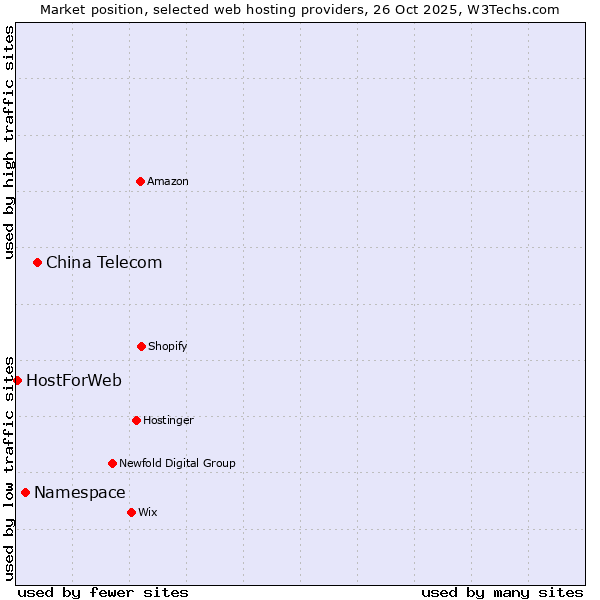 Market position of China Telecom vs. Namespace vs. HostForWeb