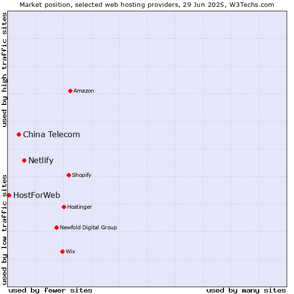 Market position of Netlify vs. China Telecom vs. HostForWeb