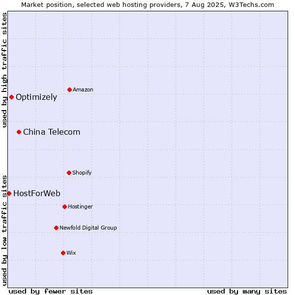 Market position of China Telecom vs. Optimizely vs. HostForWeb