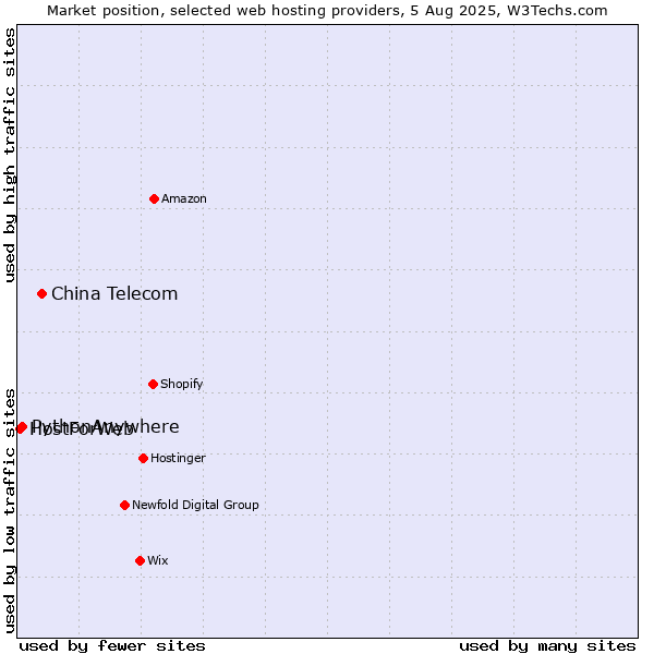 Market position of China Telecom vs. PythonAnywhere vs. HostForWeb