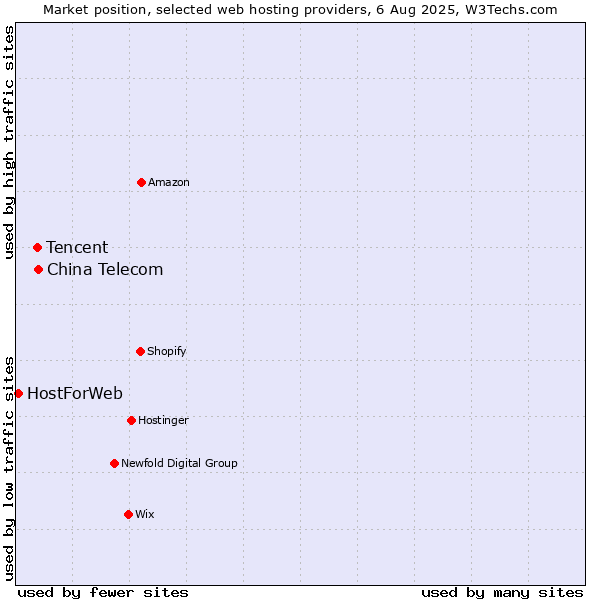 Market position of China Telecom vs. Tencent vs. HostForWeb