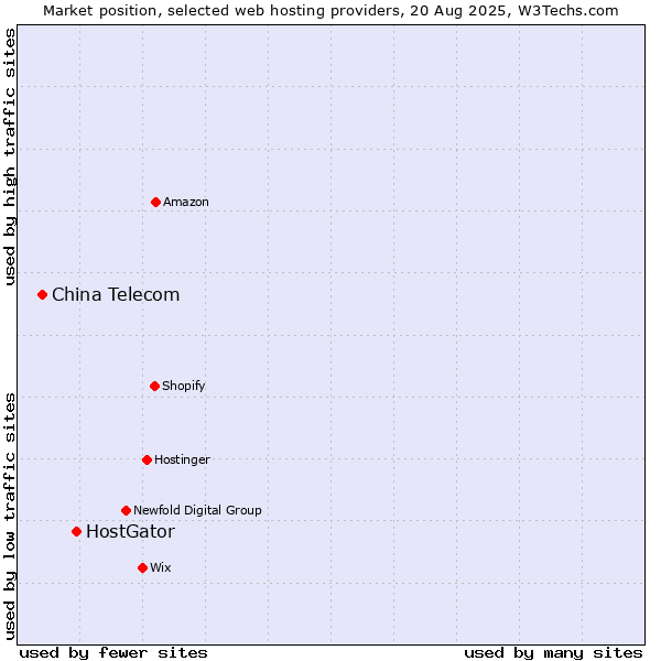 Market position of HostGator vs. China Telecom