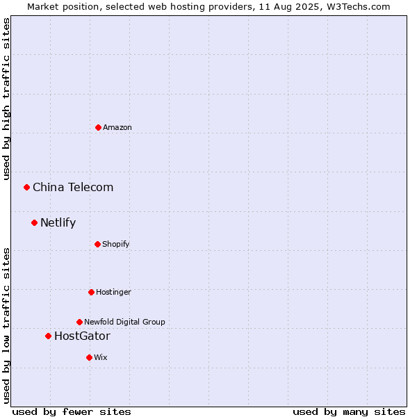 Market position of HostGator vs. Netlify vs. China Telecom