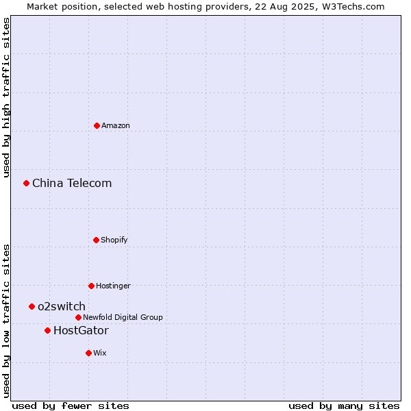 Market position of HostGator vs. o2switch vs. China Telecom
