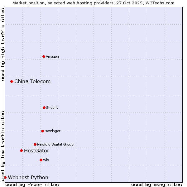 Market position of HostGator vs. China Telecom vs. Webhost Python