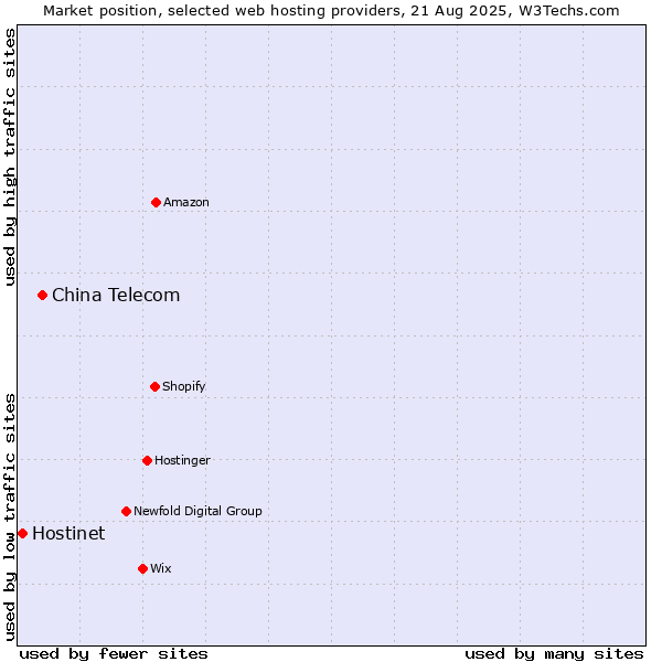 Market position of China Telecom vs. Hostinet