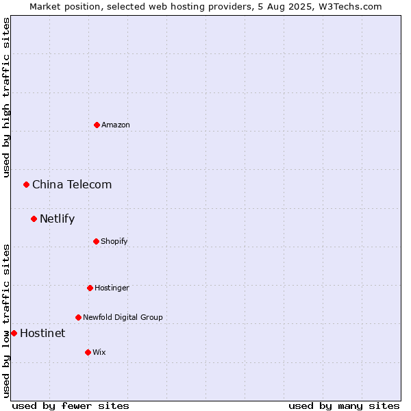 Market position of Netlify vs. China Telecom vs. Hostinet