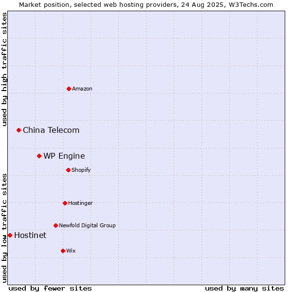 Market position of WP Engine vs. China Telecom vs. Hostinet