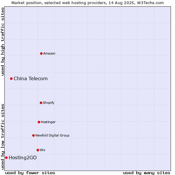 Market position of China Telecom vs. Hosting2GO